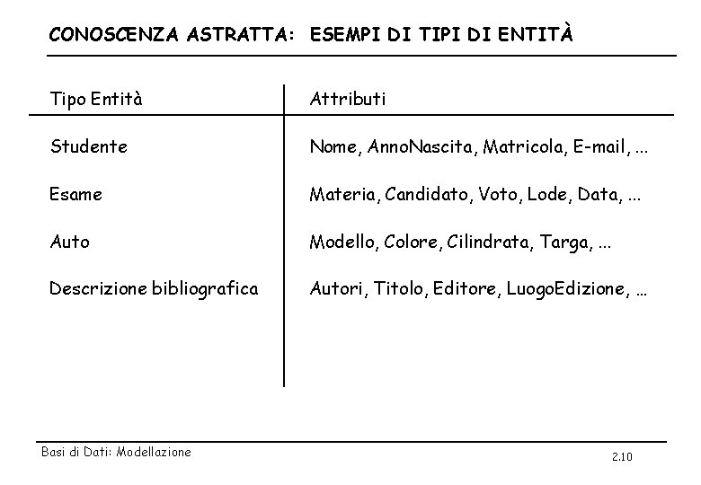 CONOSCENZA ASTRATTA: ESEMPI DI TIPI DI ENTITÀ Tipo Entità Attributi Studente Nome, Anno. Nascita,