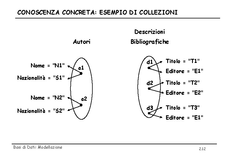 CONOSCENZA CONCRETA: ESEMPIO DI COLLEZIONI Descrizioni Autori Nome = "N 1" a 1 Nazionalità