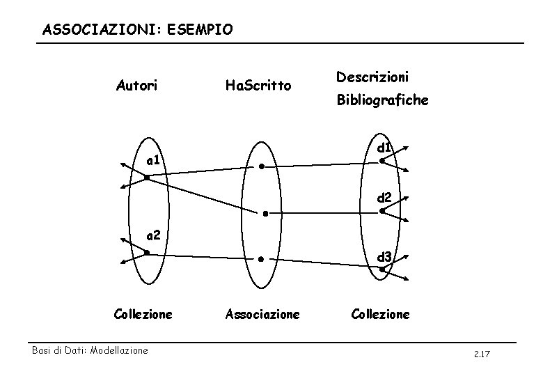 ASSOCIAZIONI: ESEMPIO Autori Ha. Scritto Descrizioni Bibliografiche d 1 a 1 d 2 a