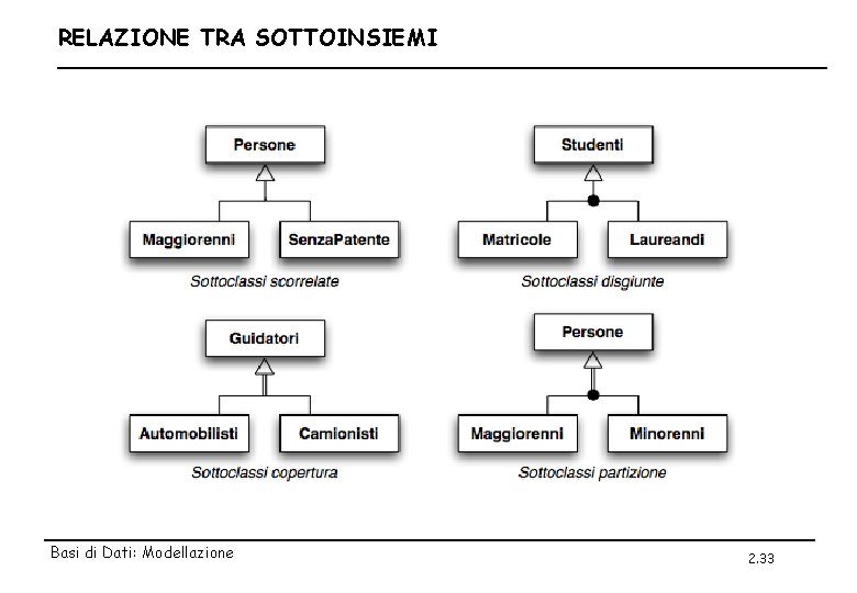 RELAZIONE TRA SOTTOINSIEMI Basi di Dati: Modellazione 2. 33 