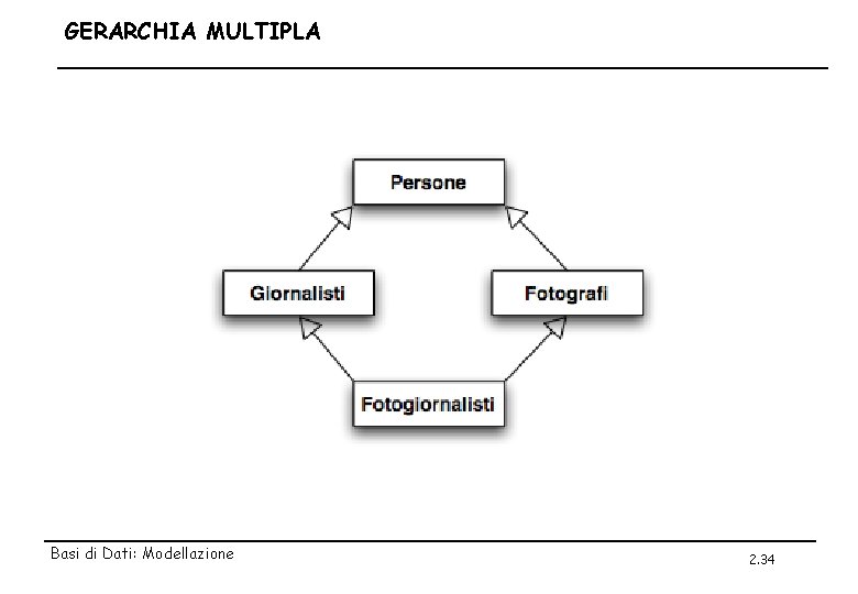 GERARCHIA MULTIPLA Basi di Dati: Modellazione 2. 34 