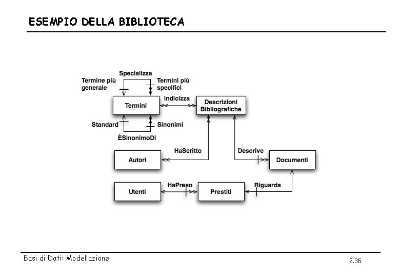 ESEMPIO DELLA BIBLIOTECA Basi di Dati: Modellazione 2. 35 