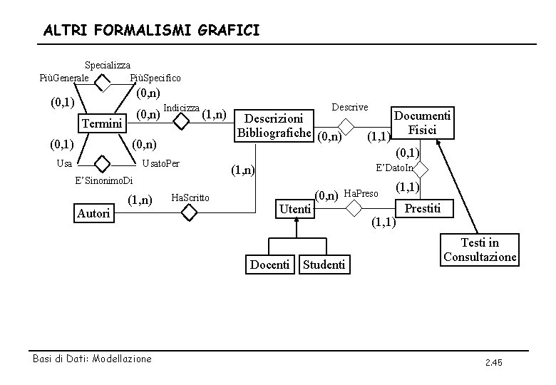 ALTRI FORMALISMI GRAFICI Specializza PiùGenerale PiùSpecifico (0, n) (0, 1) (0, n) Termini (0,