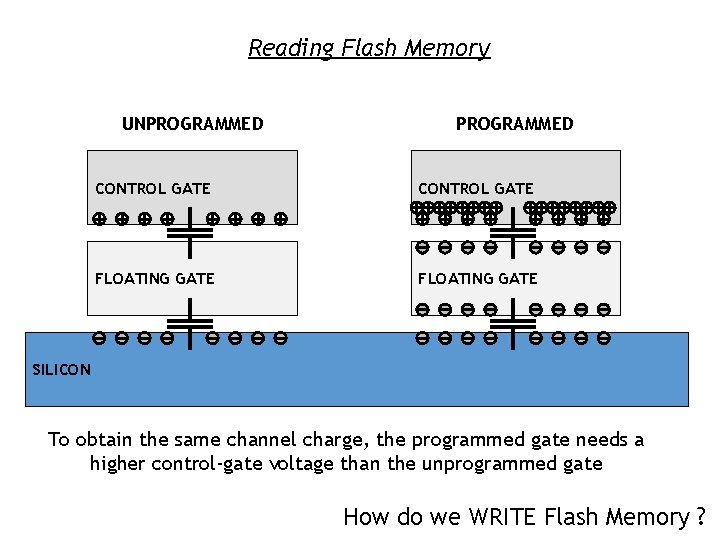Reading Flash Memory UNPROGRAMMED CONTROL GATE FLOATING GATE SILICON To obtain the same channel