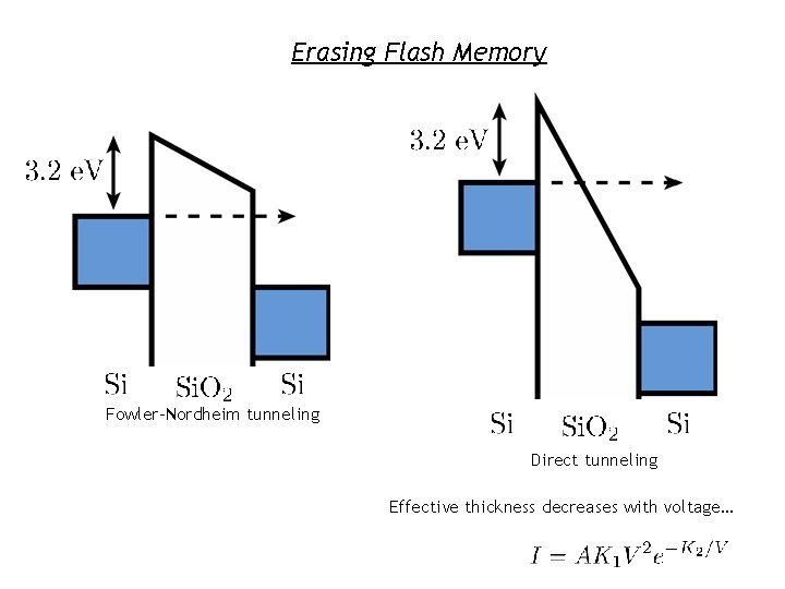 Erasing Flash Memory Fowler-Nordheim tunneling Direct tunneling Effective thickness decreases with voltage… 