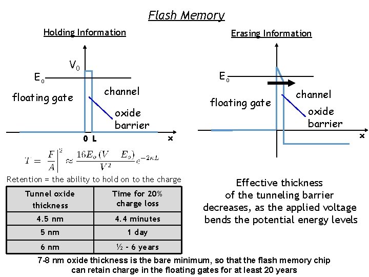 Flash Memory Holding Information Eo Erasing Information V 0 Eo channel floating gate oxide