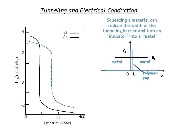 Tunneling and Electrical Conduction 4 Squeezing a material can reduce the width of the