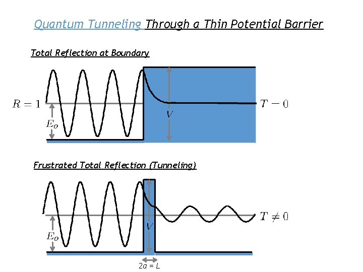 Quantum Tunneling Through a Thin Potential Barrier Total Reflection at Boundary Frustrated Total Reflection