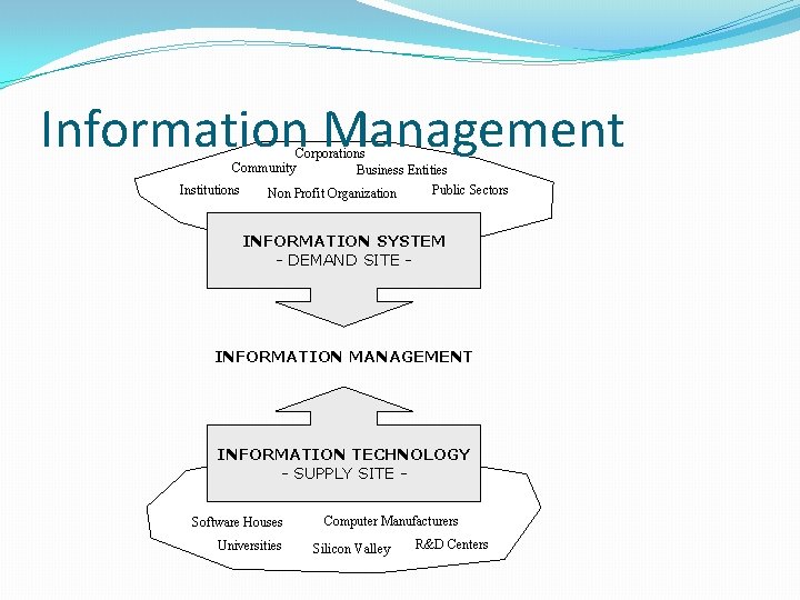 Information Management Corporations Community Business Entities Institutions Public Sectors Non Profit Organization INFORMATION SYSTEM