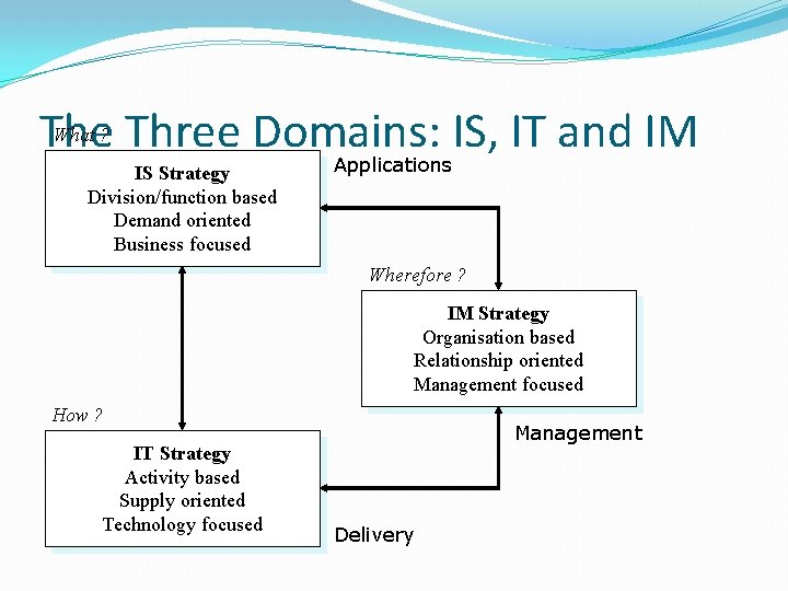 The Three Domains: IS, IT and IM What ? IS Strategy Division/function based Demand