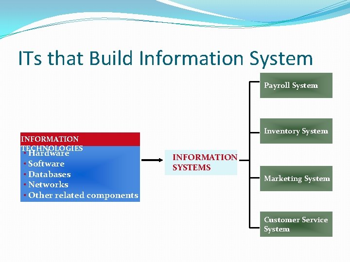 ITs that Build Information System Payroll System INFORMATION TECHNOLOGIES • Hardware • Software •