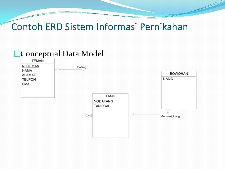 Contoh ERD Sistem Informasi Pernikahan �Conceptual Data Model 