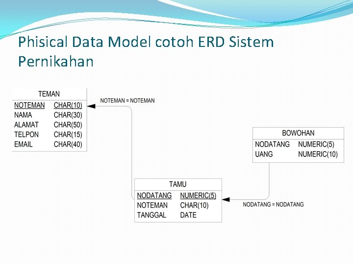 Phisical Data Model cotoh ERD Sistem Pernikahan 