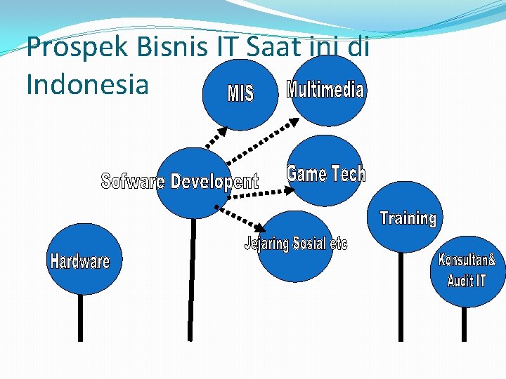 Prospek Bisnis IT Saat ini di Indonesia 