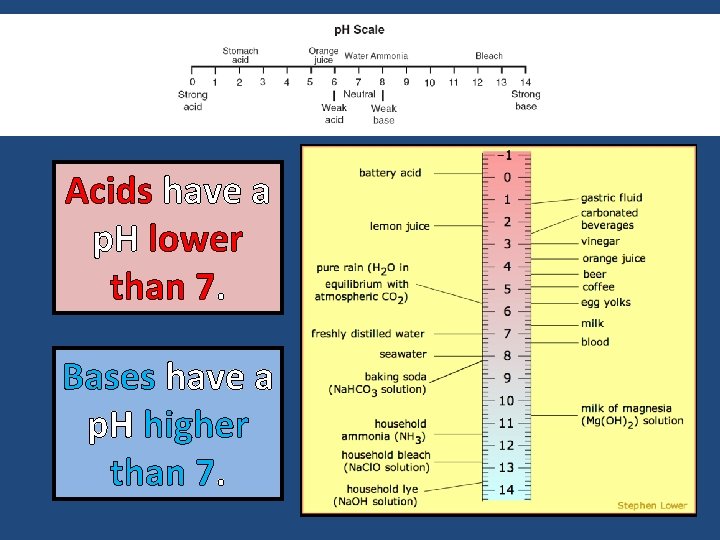 Acids have a p. H lower than 7. Bases have a p. H higher