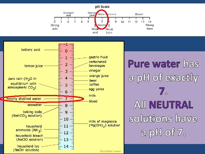 Pure water has a p. H of exactly 7. All NEUTRAL solutions have a
