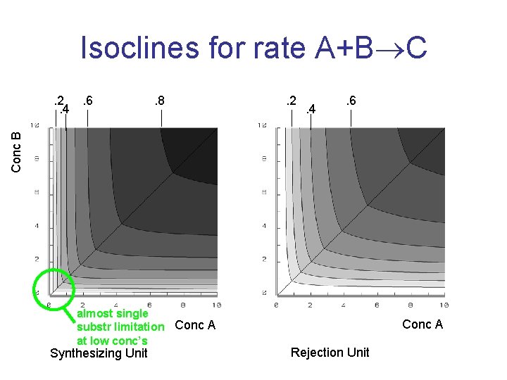 Isoclines for rate A+B C. 8 . 2 . 4 . 6 Conc B