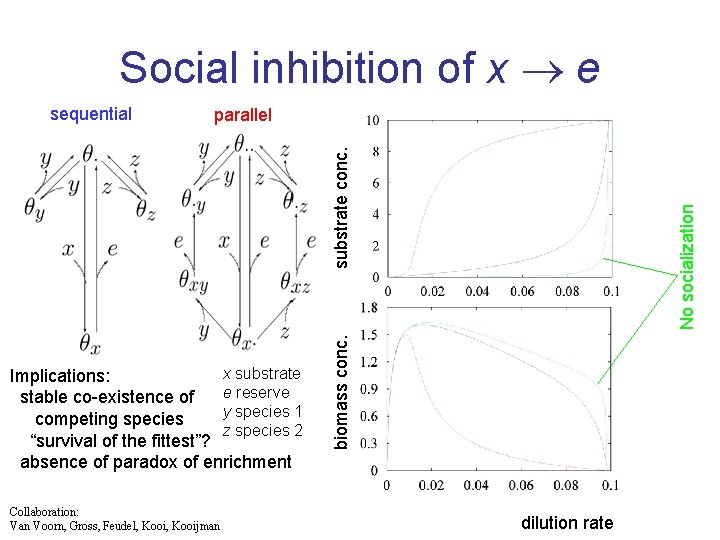 Social inhibition of x e parallel Collaboration: Van Voorn, Gross, Feudel, Kooijman biomass conc.