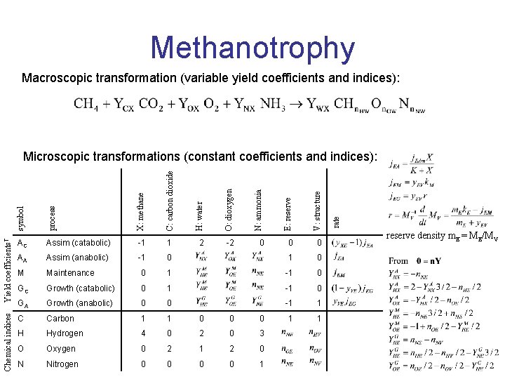 Methanotrophy Macroscopic transformation (variable yield coefficients and indices): 0 0 0 Assim (catabolic) 0