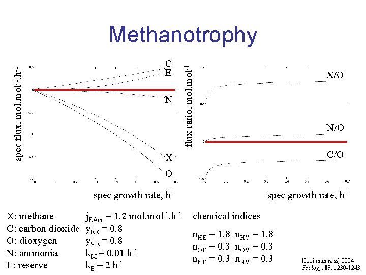 C E N flux ratio, mol-1 spec flux, mol-1. h-1 Methanotrophy X/O N/O C/O