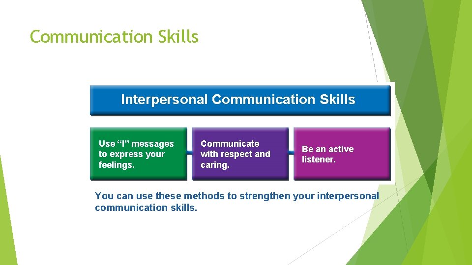 Communication Skills Interpersonal Communication Skills Use “I” messages to express your feelings. Communicate with