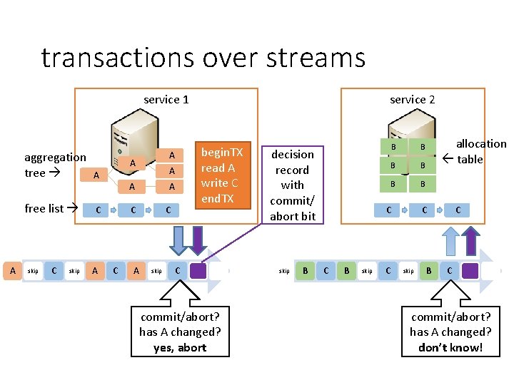 transactions over streams service 1 A aggregation tree A free list C C A