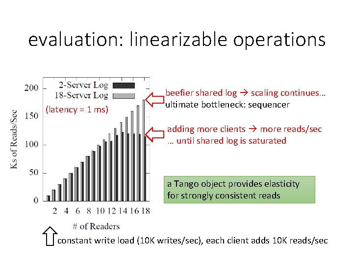 evaluation: linearizable operations (latency = 1 ms) beefier shared log scaling continues… ultimate bottleneck: