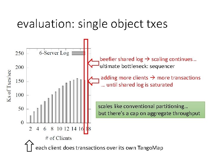 evaluation: single object txes beefier shared log scaling continues… ultimate bottleneck: sequencer adding more