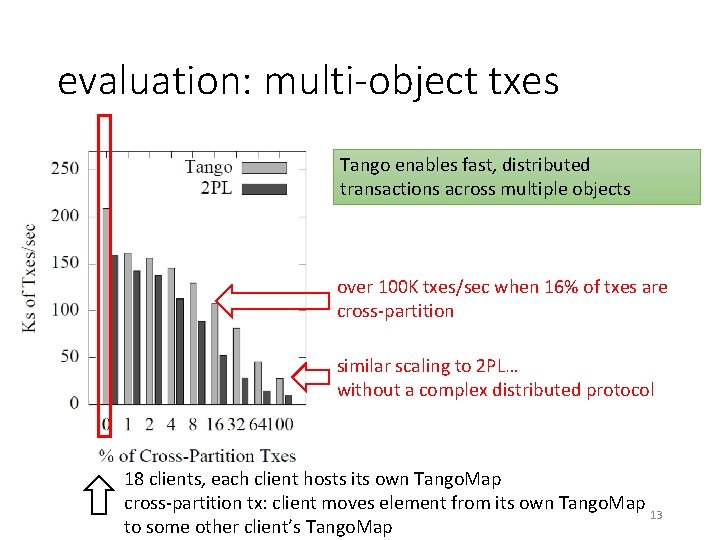 evaluation: multi-object txes Tango enables fast, distributed transactions across multiple objects over 100 K