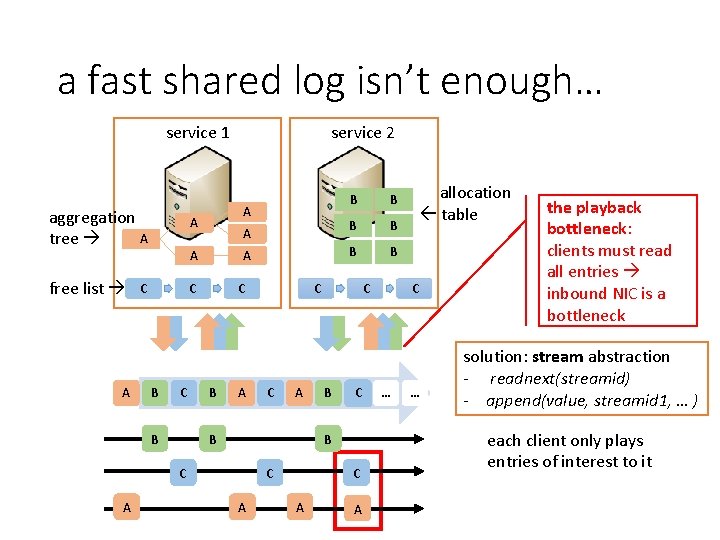 a fast shared log isn’t enough… service 1 aggregation A tree A free list