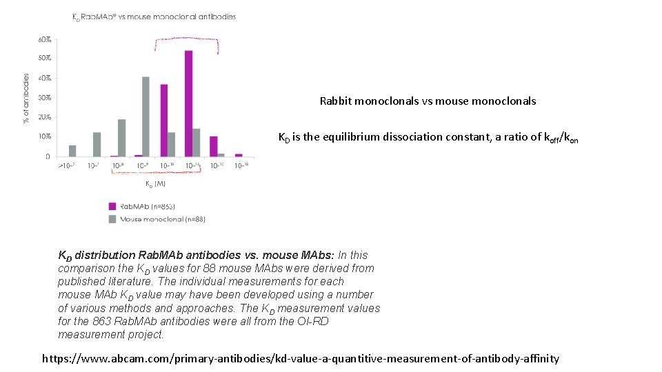 Rabbit monoclonals vs mouse monoclonals KD is the equilibrium dissociation constant, a ratio of