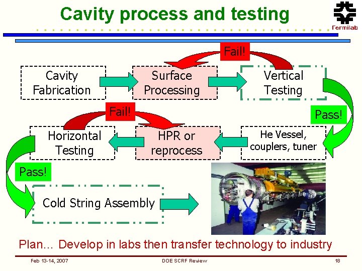 Cavity process and testing Fail! Cavity Fabrication Surface Processing Fail! Horizontal Testing Vertical Testing