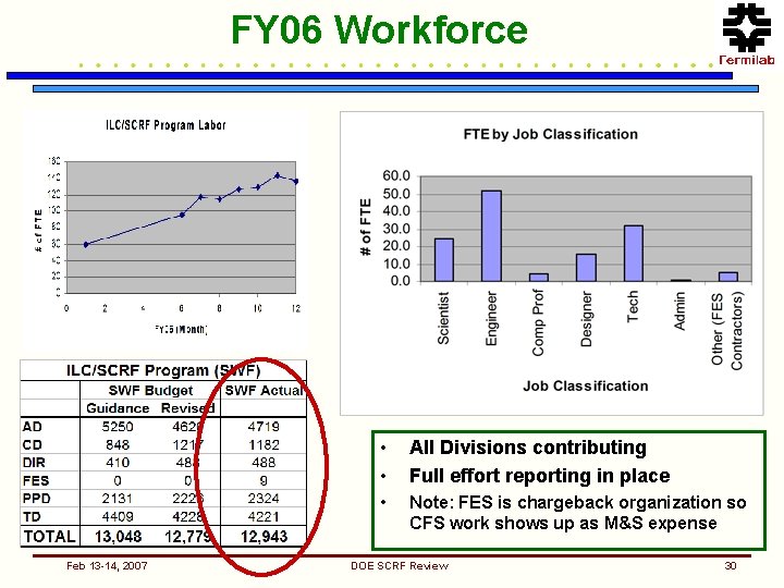 FY 06 Workforce Feb 13 -14, 2007 • • All Divisions contributing Full effort