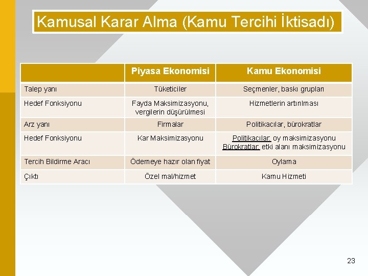 Kamusal Karar Alma (Kamu Tercihi İktisadı) Talep yanı Hedef Fonksiyonu Arz yanı Hedef Fonksiyonu