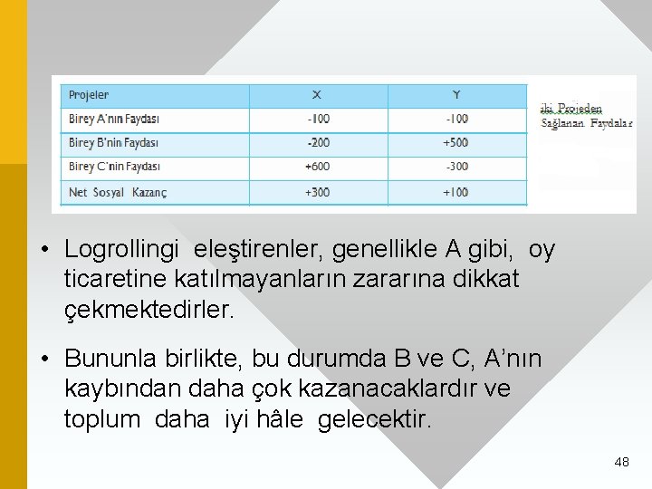  • Logrollingi eleştirenler, genellikle A gibi, oy ticaretine katılmayanların zararına dikkat çekmektedirler. •