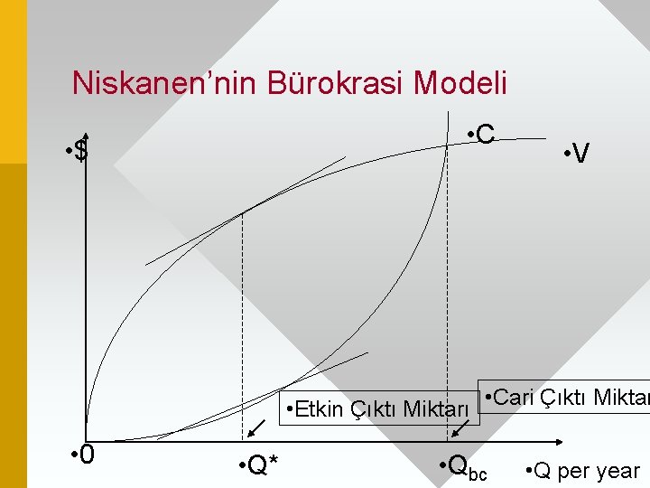 Niskanen’nin Bürokrasi Modeli • C • $ • V • Cari Çıktı Miktar •