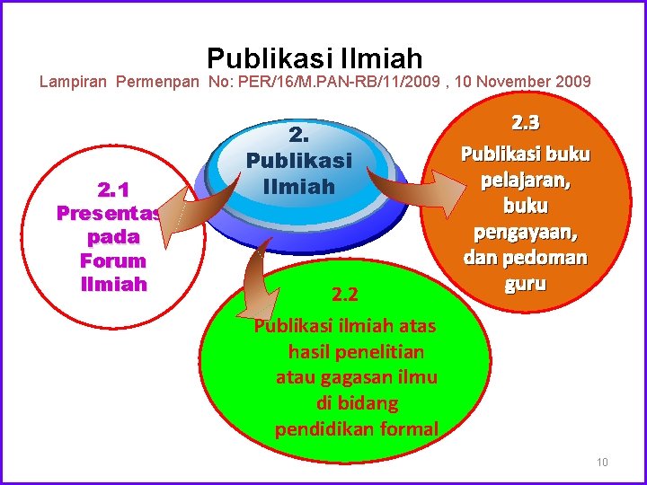 Publikasi Ilmiah Lampiran Permenpan No: PER/16/M. PAN-RB/11/2009 , 10 November 2009 2. 1 Presentasi