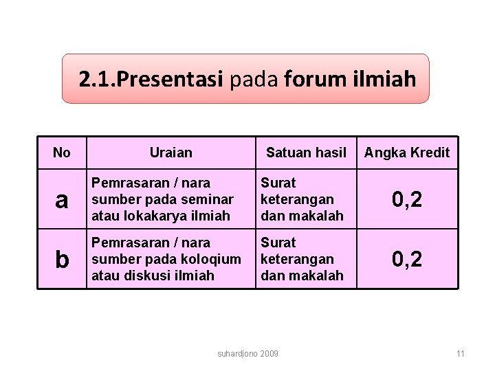 2. 1. Presentasi pada forum ilmiah No Uraian Satuan hasil Angka Kredit a Pemrasaran