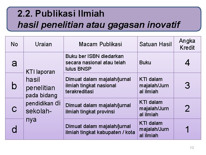 2. 2. Publikasi Ilmiah hasil penelitian atau gagasan inovatif No Uraian a KTI laporan