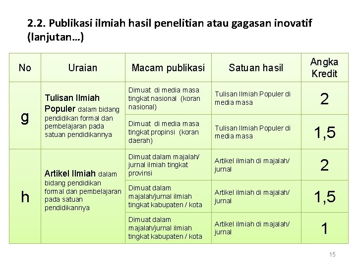 2. 2. Publikasi ilmiah hasil penelitian atau gagasan inovatif (lanjutan…) No g h Uraian