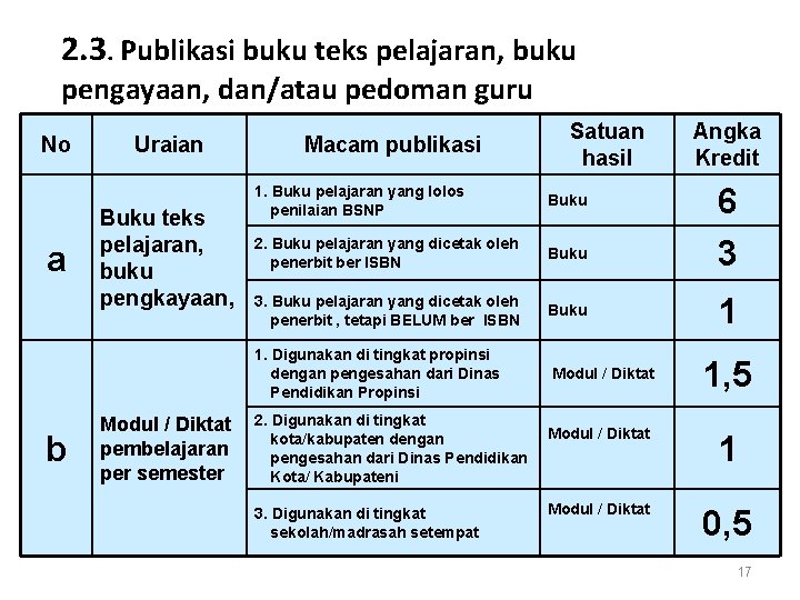 2. 3. Publikasi buku teks pelajaran, buku pengayaan, dan/atau pedoman guru No a b