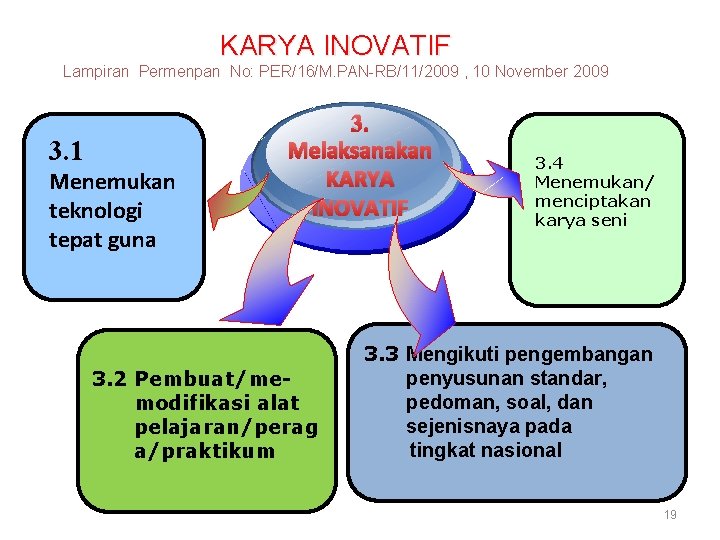 KARYA INOVATIF Lampiran Permenpan No: PER/16/M. PAN-RB/11/2009 , 10 November 2009 3. 1 Menemukan