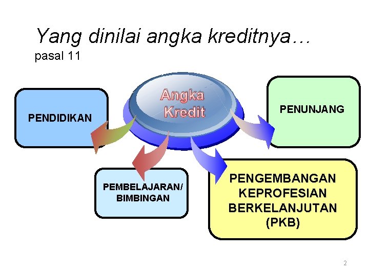 Yang dinilai angka kreditnya… pasal 11 PENDIDIKAN Angka Kredit PEMBELAJARAN/ BIMBINGAN PENUNJANG PENGEMBANGAN KEPROFESIAN