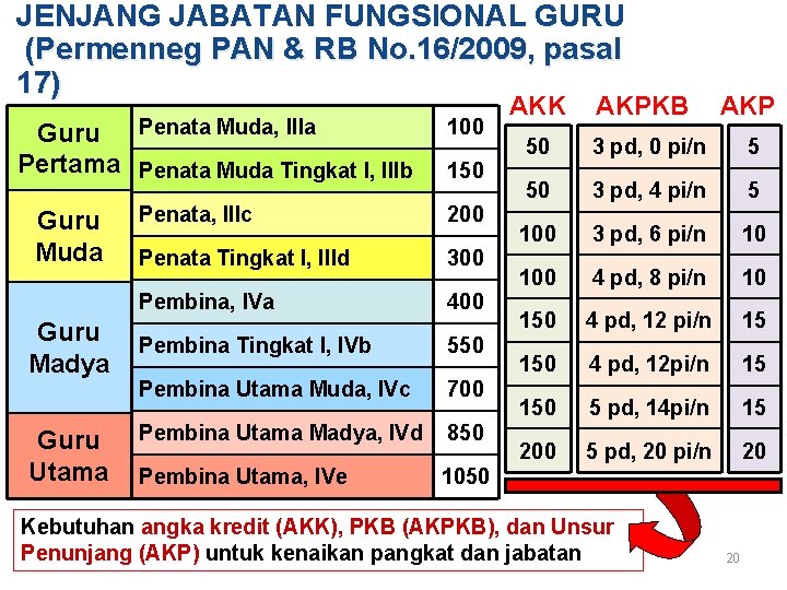 JENJANG JABATAN FUNGSIONAL GURU (Permenneg PAN & RB No. 16/2009, pasal 17) Guru Penata