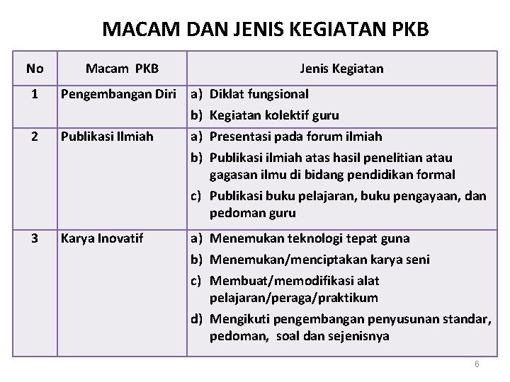 MACAM DAN JENIS KEGIATAN PKB No Macam PKB 1 Pengembangan Diri 2 Publikasi Ilmiah