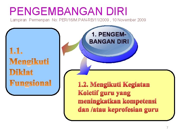 PENGEMBANGAN DIRI Lampiran Permenpan No: PER/16/M. PAN-RB/11/2009 , 10 November 2009 1. PENGEMBANGAN DIRI