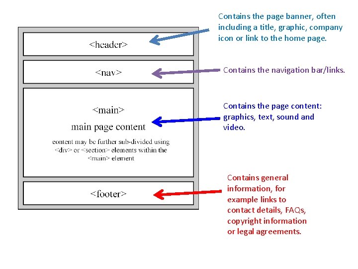Contains the page banner, often including a title, graphic, company icon or link to