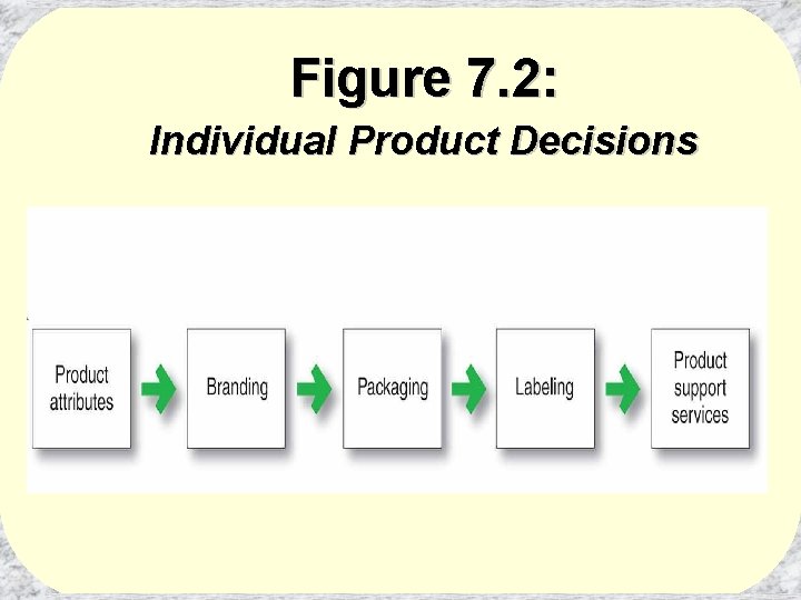 Figure 7. 2: Individual Product Decisions 