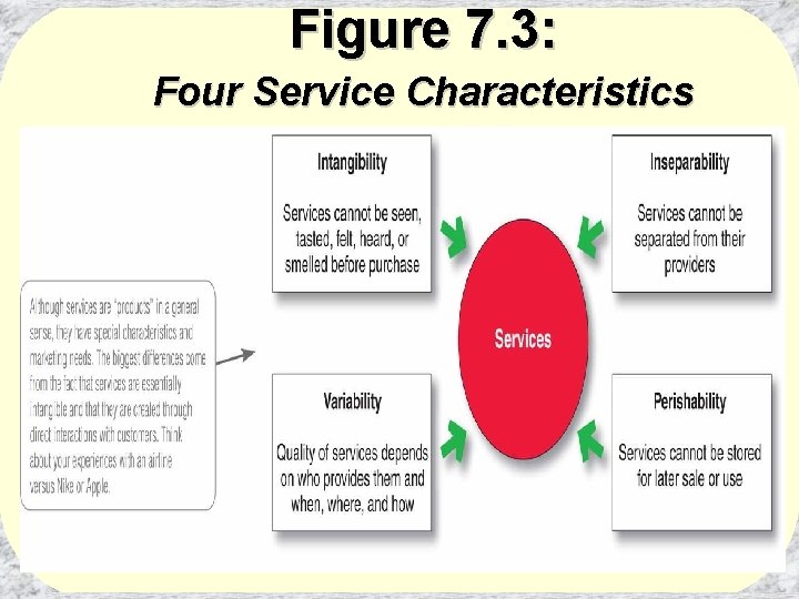 Figure 7. 3: Four Service Characteristics 