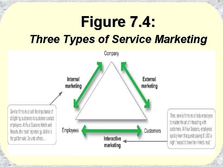 Figure 7. 4: Three Types of Service Marketing 